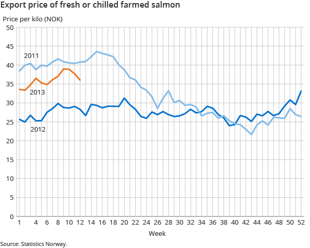 Export price of fresh or chilled farmed salmon