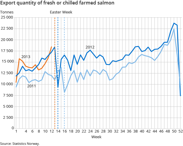Export quantity of fresh or chilled farmed salmon