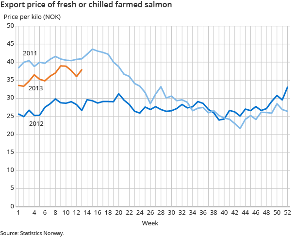 Export price of fresh or chilled farmed salmon