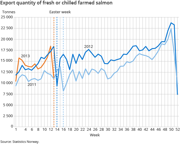 Export quantity of fresh or chilled farmed salmon