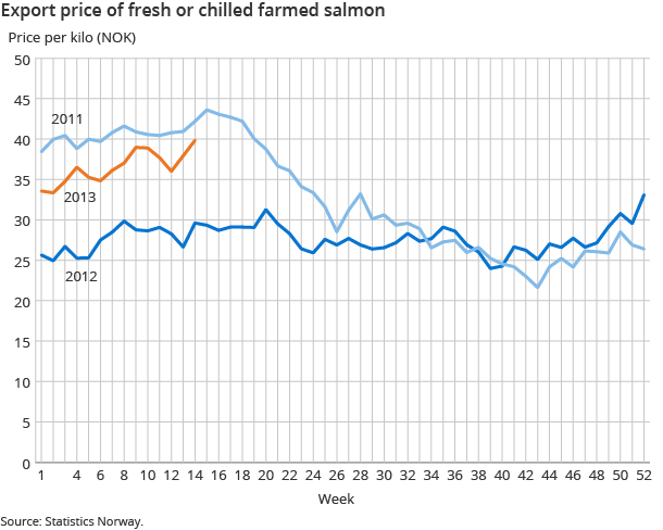 Export price of fresh or chilled farmed salmon