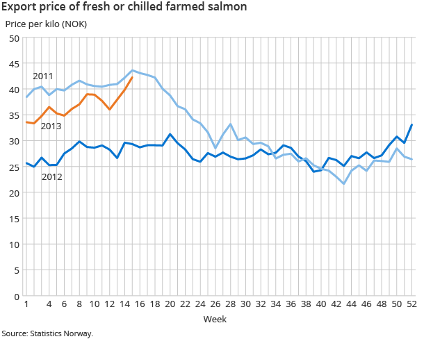 Export price of fresh or chilled farmed salmon