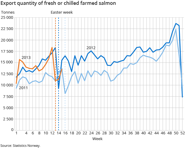 Export quantity of fresh or chilled farmed salmon Export quantity of fresh or chilled farmed salmon