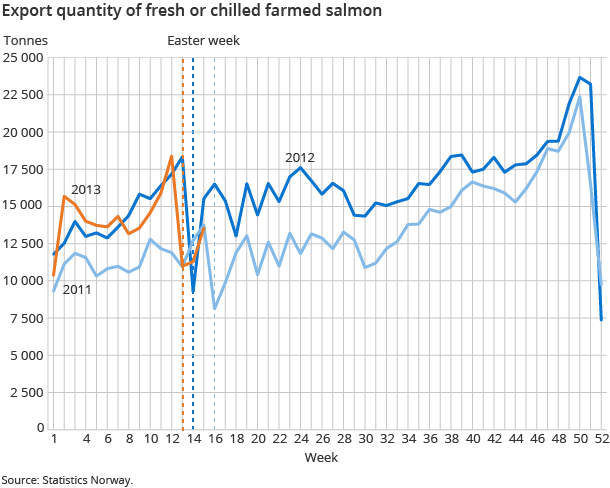 Export quantity of fresh or chilled farmed salmon