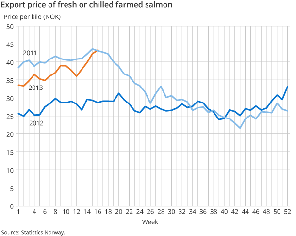 Export price of fresh or chilled farmed salmon