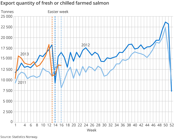 Export quantity of fresh or chilled farmed salmon Export quantity of fresh or chilled farmed salmon