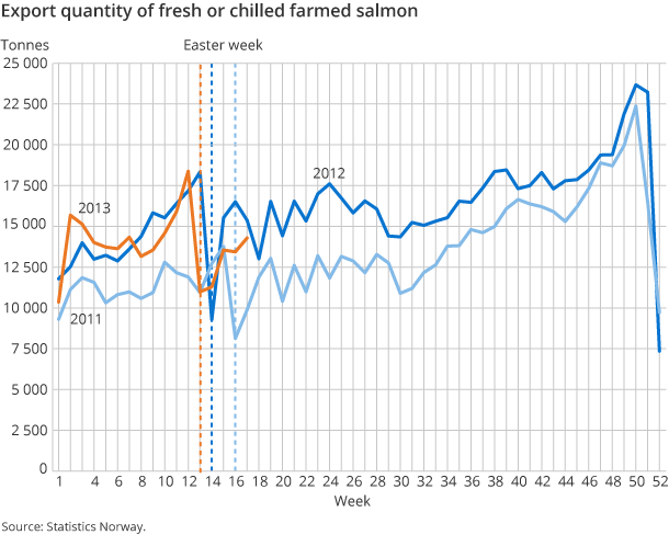 Export quantity of fresh or chilled farmed salmon