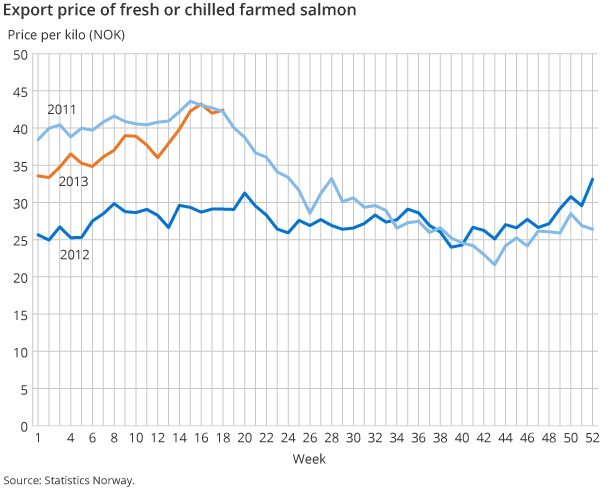 Export price of fresh or chilled farmed salmon