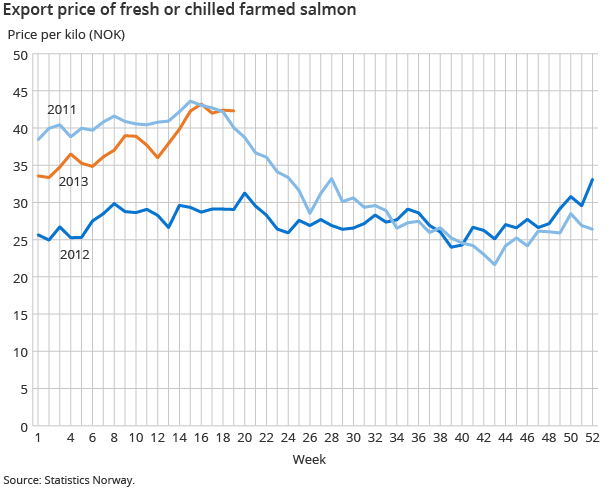 Export price of fresh or chilled farmed salmon