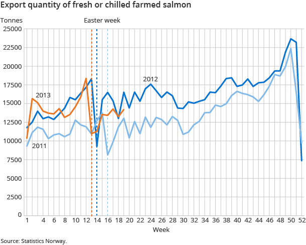 Export price of fresh or chilled farmed salmon