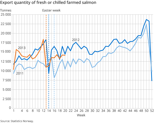 Export quantity of fresh or chilled farmed salmon