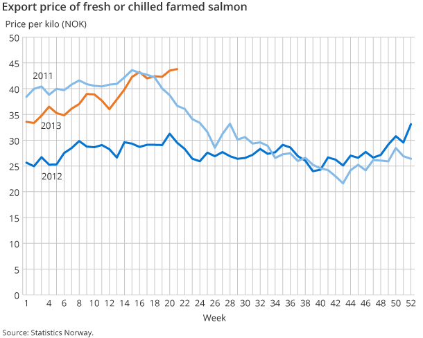 Export price of fresh or chilled farmed salmon. Price per kilo (NOK)