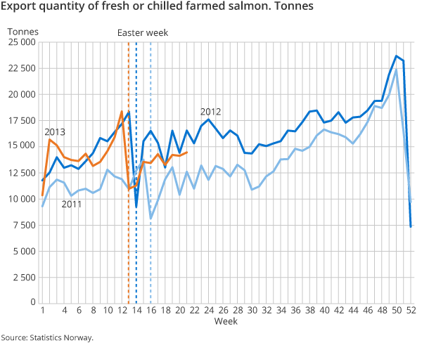 Export quantity of fresh or chilled farmed salmon. Tonnes