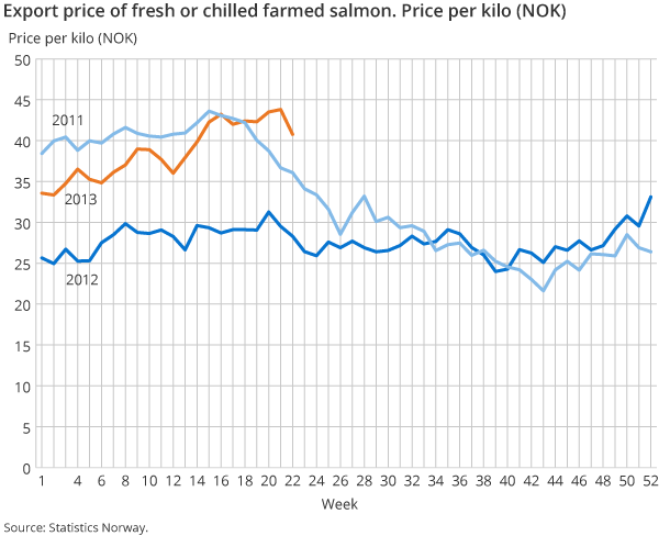 Export price of fresh or chilled farmed salmon. Price per kilo (NOK)