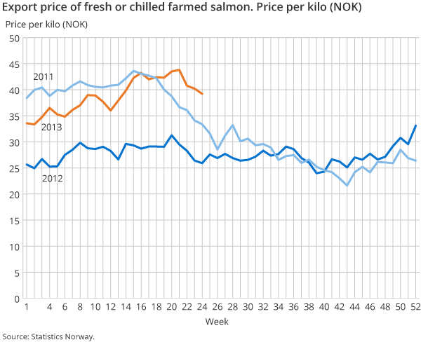 Export price of fresh or chilled farmed salmon. Price per kilo (NOK) Export price of fresh or chilled farmed salmon. Price per kilo (NOK)