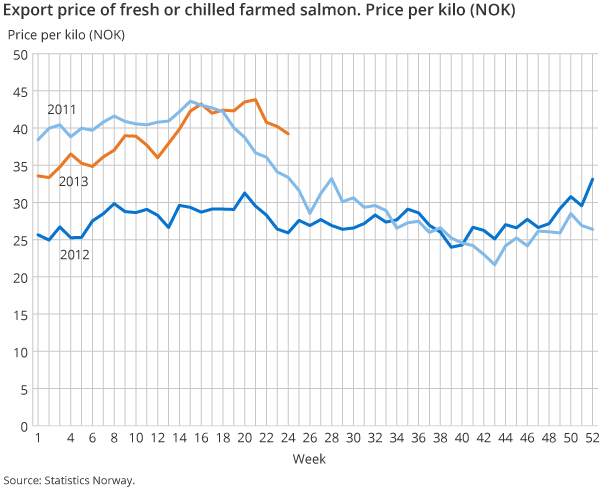 Export price of fresh or chilled farmed salmon. Price per kilo (NOK)
