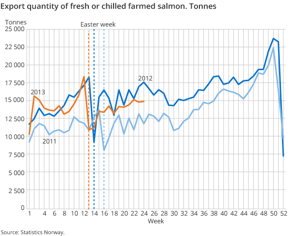 Export quantity of fresh or chilled farmed salmon. Tonnes