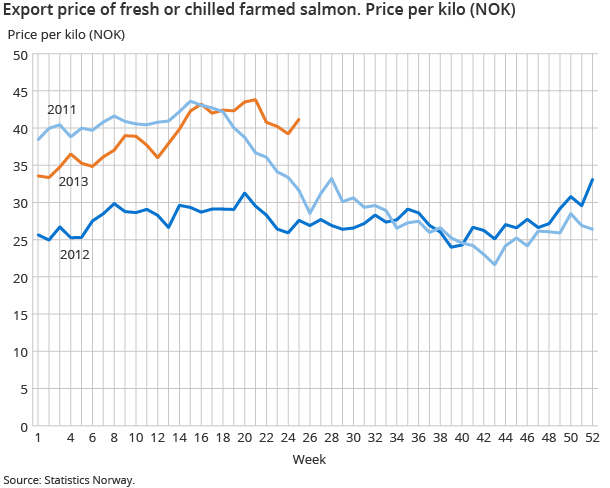 Export price of fresh or chilled farmed salmon. Price per kilo (NOK)