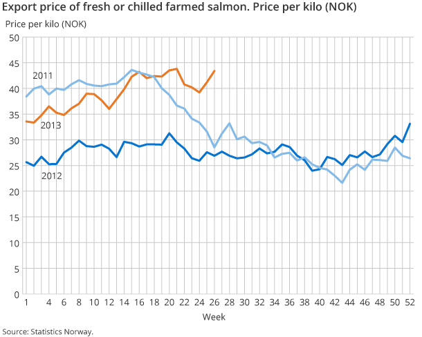 Export price of fresh or chilled farmed salmon. Price per kilo (NOK) Export price of fresh or chilled farmed salmon. Price per kilo (NOK)