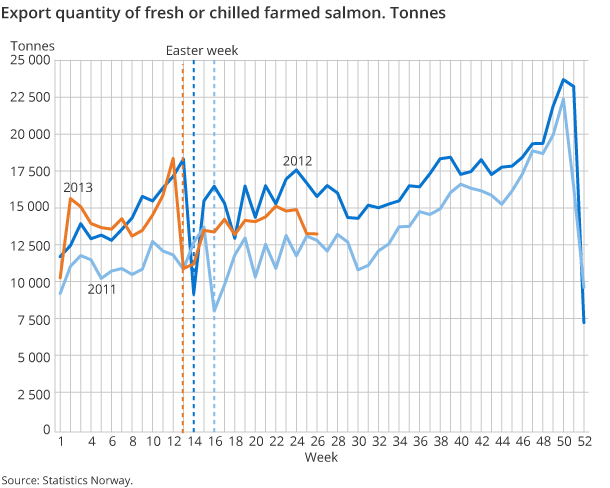 Export quantity of fresh or chilled farmed salmon. Tonnes