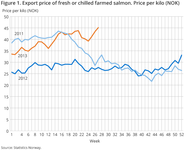 Figure 1. Export price of fresh or chilled farmed salmon. Price per kilo (NOK) Figure 1. Export price of fresh or chilled farmed salmon. Price per kilo (NOK)