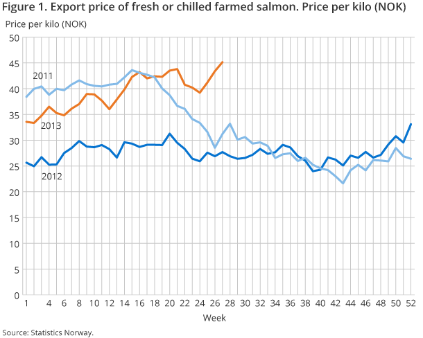 Figure 1. Export price of fresh or chilled farmed salmon. Price per kilo (NOK)