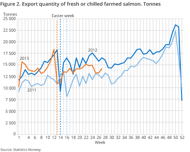 Figure 2. Export quantity of fresh or chilled farmed salmon. Tonnes Figure 2. Export quantity of fresh or chilled farmed salmon. Tonnes