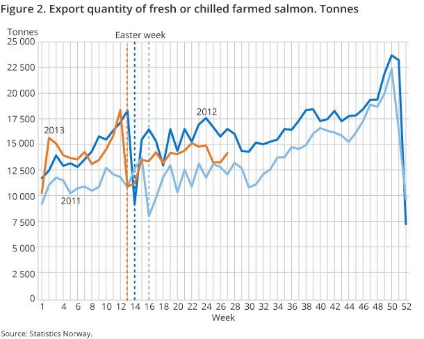 Figure 2. Export quantity of fresh or chilled farmed salmon. Tonnes