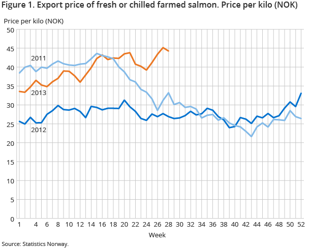 Figure 1. Export price of fresh or chilled farmed salmon. Price per kilo (NOK) Figure 1. Export price of fresh or chilled farmed salmon. Price per kilo (NOK)