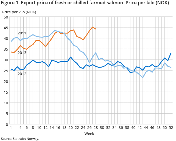 Figure 1. Export price of fresh or chilled farmed salmon. Price per kilo (NOK)