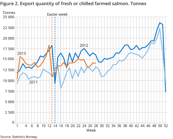 Figure 2. Export quantity of fresh or chilled farmed salmon. Tonnes