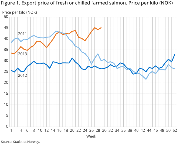 Figure 1. Export price of fresh or chilled farmed salmon. Price per kilo (NOK) Figure 1. Export price of fresh or chilled farmed salmon. Price per kilo (NOK)