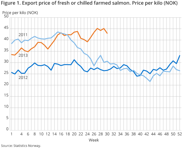 Figure 1. Export price of fresh or chilled farmed salmon. Price per kilo (NOK)