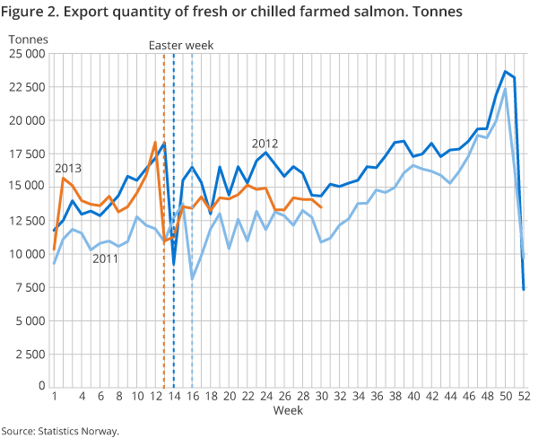 Figure 2. Export quantity of fresh or chilled farmed salmon. Tonnes