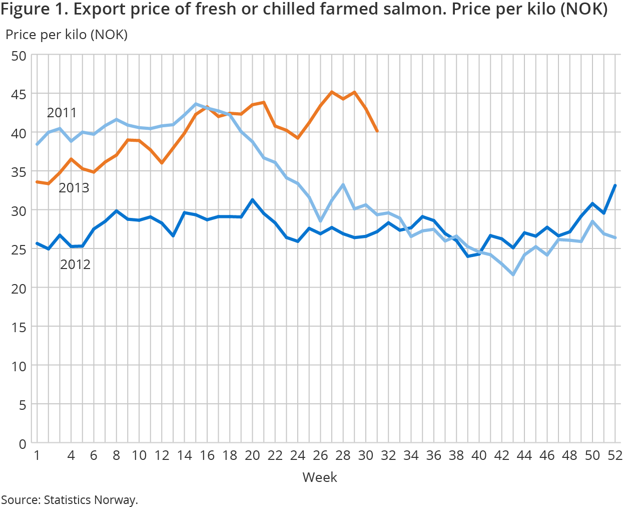 Figure 1. Export price of fresh or chilled farmed salmon. Price per kilo (NOK)