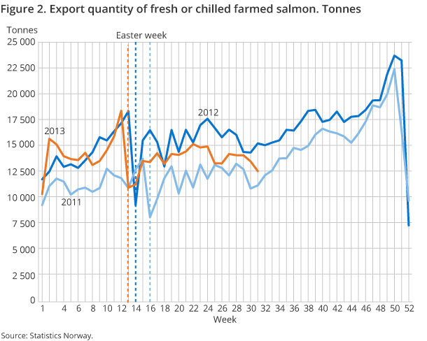 Figure 2. Export quantity of fresh or chilled farmed salmon. Tonnes