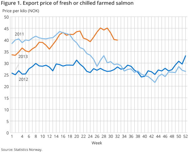Figure 1. Export price of fresh or chilled farmed salmon Figure 1. Export price of fresh or chilled farmed salmon