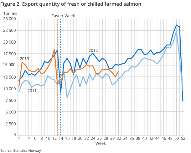 Figure 2. Export quantity of fresh or chilled farmed salmon