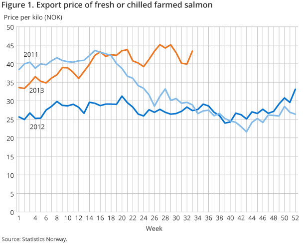 Figure 1. Export price of fresh or chilled farmed salmon