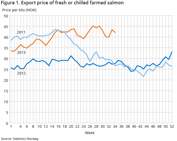 Figure 1. Export price of fresh or chilled farmed salmon