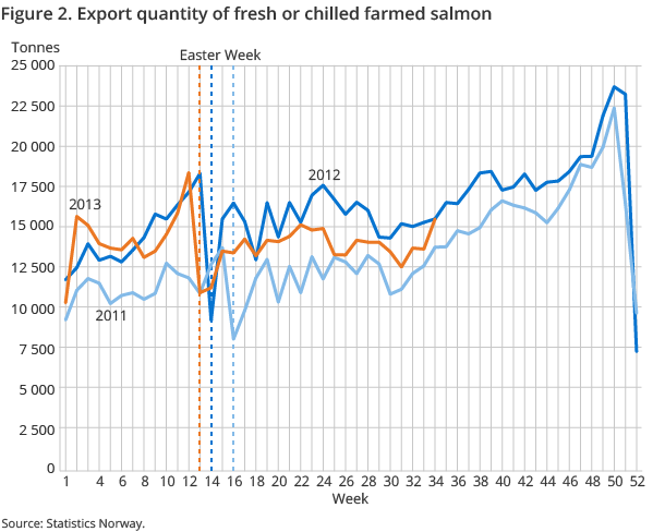 Figure 2. Export quantity of fresh or chilled farmed salmon