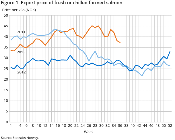 Figure 1. Export price of fresh or chilled farmed salmon