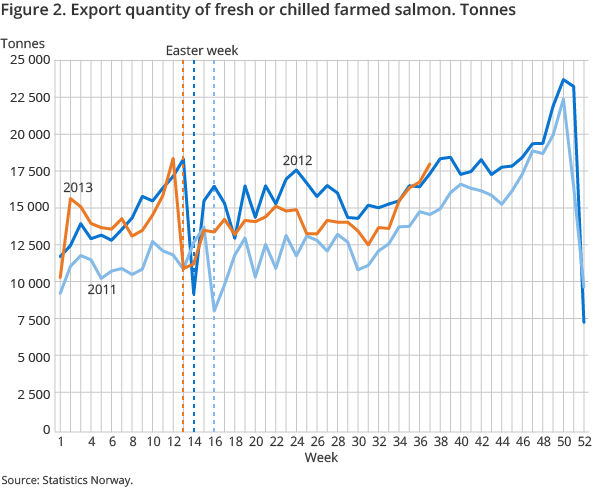 Figure 2. Export quantity of fresh or chilled farmed salmon