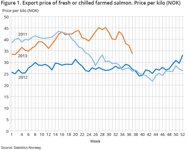 Figure 1. Export price of fresh or chilled farmed salmon Figure 1. Export price of fresh or chilled farmed salmon