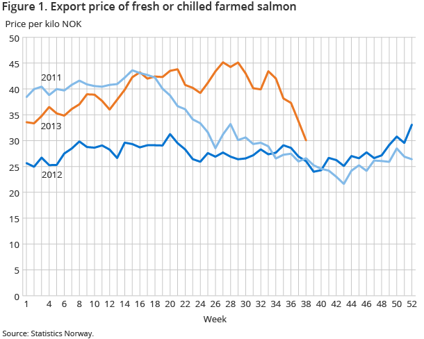 Figure 1. Export price of fresh or chilled farmed salmon