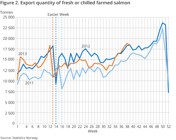 Figure 2. Export quantity of fresh or chilled farmed salmon