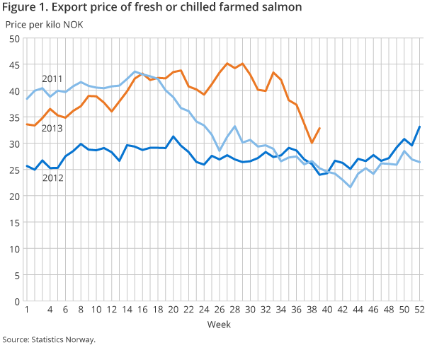 Figure 1. Export price of fresh or chilled farmed salmon