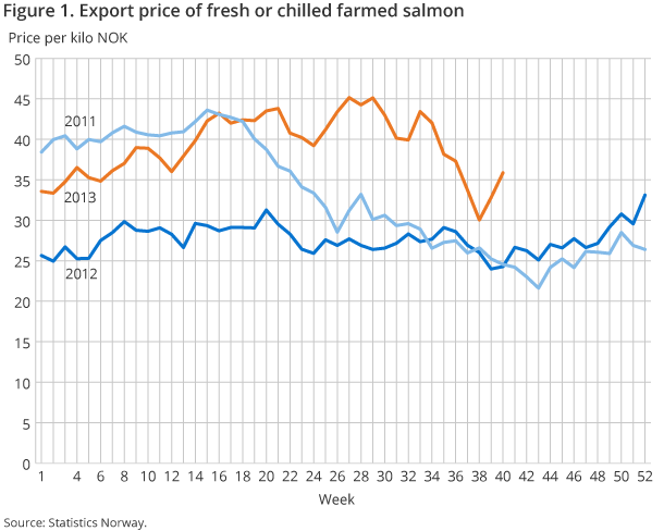 Figure 1. Export price of fresh or chilled farmed salmon