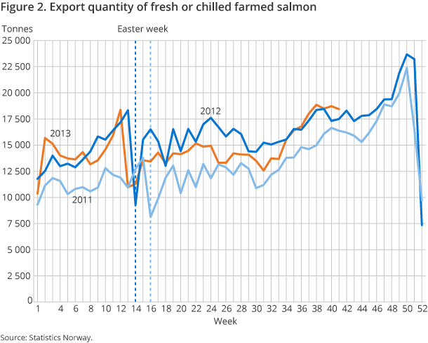 Figure 2. Export quantity of fresh or chilled farmed salmon