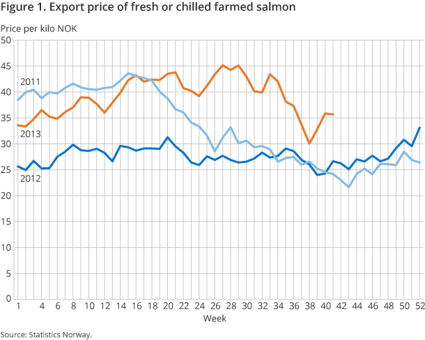 Figure 1. Export price of fresh or chilled farmed salmon